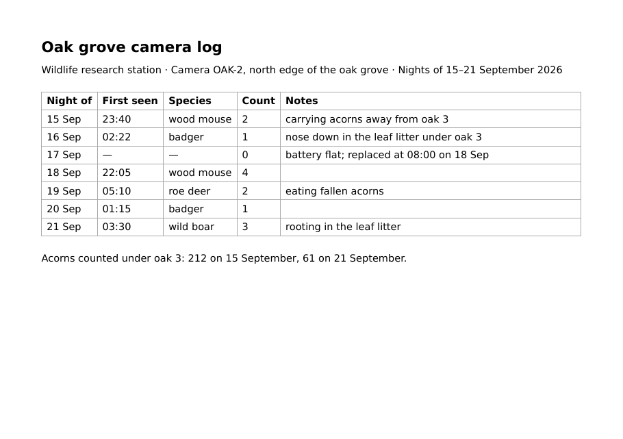 A one-page table titled Oak grove camera log, listing seven nights from 15 to 21 September 2026 with the time each animal was first seen, the species, the count and notes.